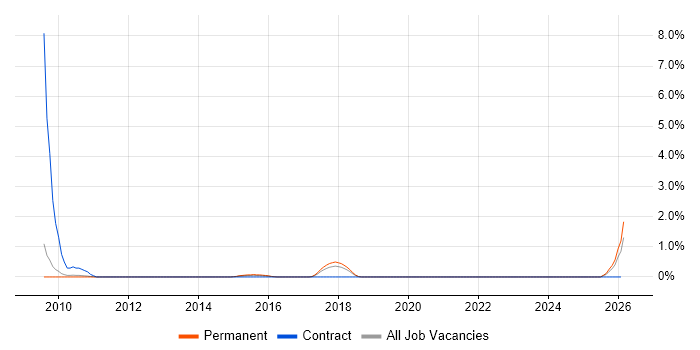 Head of Infrastructure job vacancy trend in Suffolk