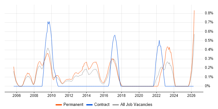 Head of IT job vacancy trend in Suffolk