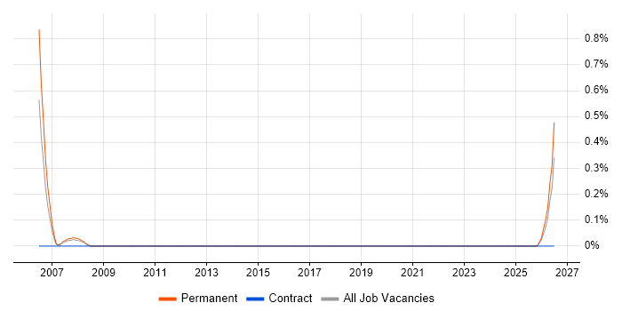 Help Desk Coordinator job vacancy trend in Suffolk