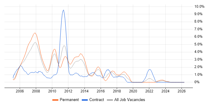 Hibernate job vacancy trend in Suffolk