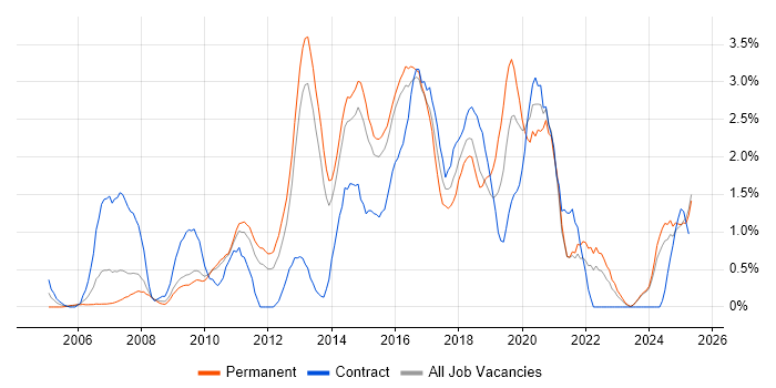 Job vacancy trend for High Availability in Suffolk Job vacancy trend for High Availability in Suffolk