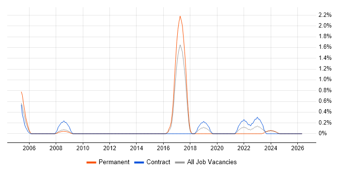 HL7 job vacancy trend in Suffolk