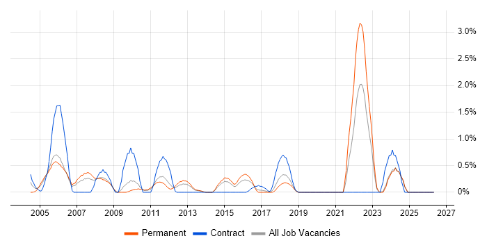 HNC job vacancy trend in Suffolk