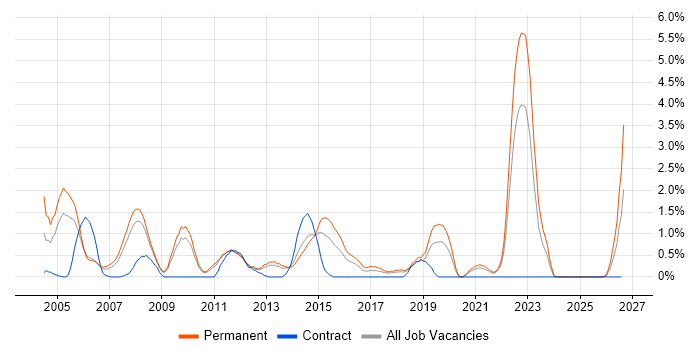 HND job vacancy trend in Suffolk