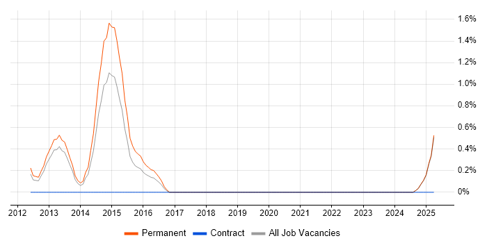 Job vacancy trend for HTML5 Canvas in Suffolk Job vacancy trend for HTML5 Canvas in Suffolk