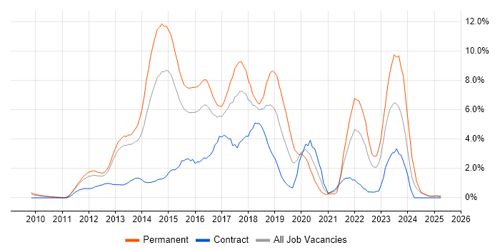Job vacancy trend for HTML5 in Suffolk Job vacancy trend for HTML5 in Suffolk