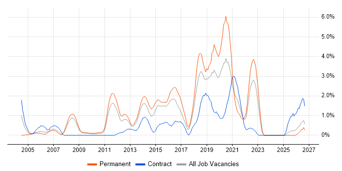 HTTP job vacancy trend in Suffolk