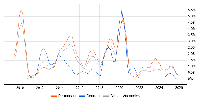 Hyper-V job vacancy trend in Suffolk