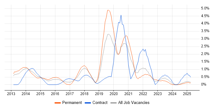 Job vacancy trend for IaaS in Suffolk