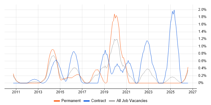 Identity Access Management job vacancy trend in Suffolk