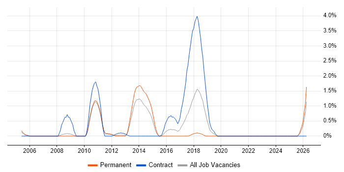 Identity Management job vacancy trend in Suffolk