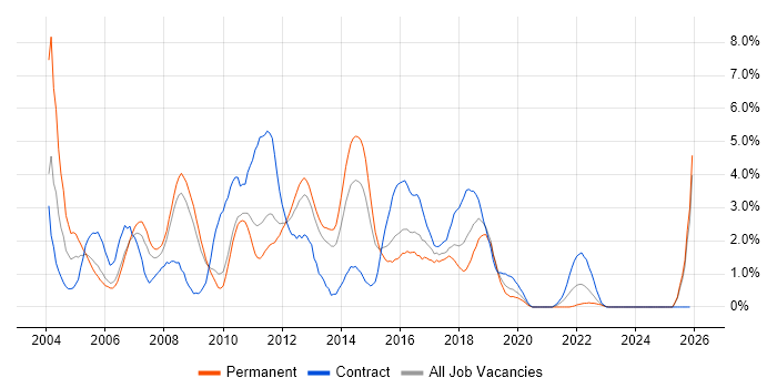 IIS job vacancy trend in Suffolk