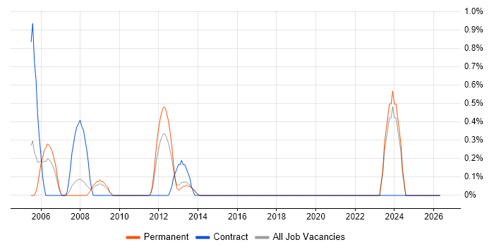 Image Processing job vacancy trend in Suffolk
