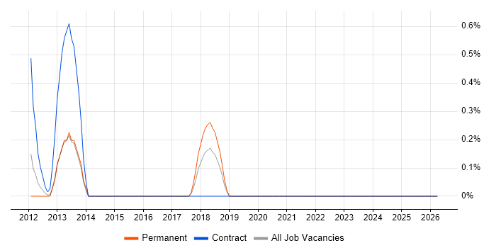 iManage job vacancy trend in Suffolk