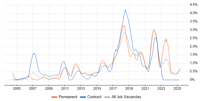 Job vacancy trend for Incident Management in Suffolk