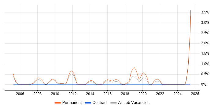 Job vacancy trend for InDesign in Suffolk