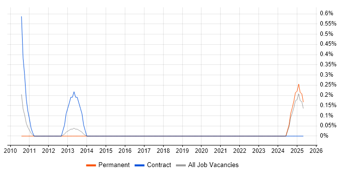 Job vacancy trend for Infor M3 in Suffolk Job vacancy trend for Infor M3 in Suffolk