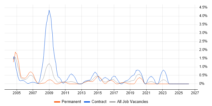 Information Analyst job vacancy trend in Suffolk