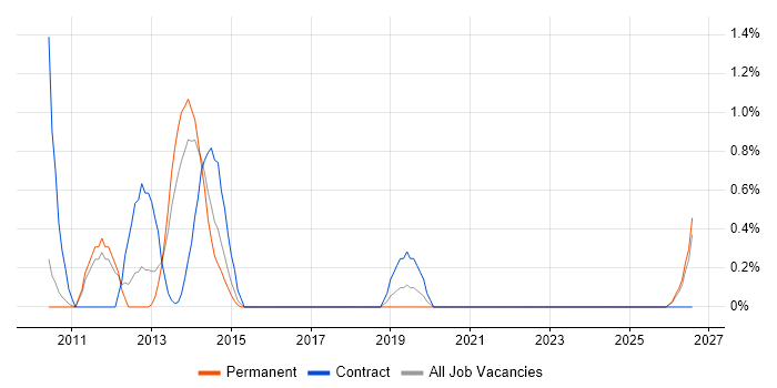 Information Assurance job vacancy trend in Suffolk
