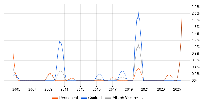 Job vacancy trend for Information Governance in Suffolk