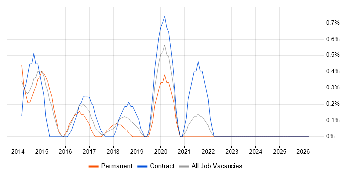 Information Security Analyst job vacancy trend in Suffolk