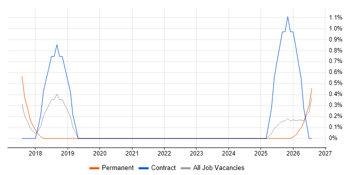 Information Security Governance job vacancy trend in Suffolk