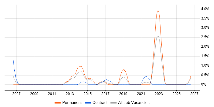Information Security Management job vacancy trend in Suffolk