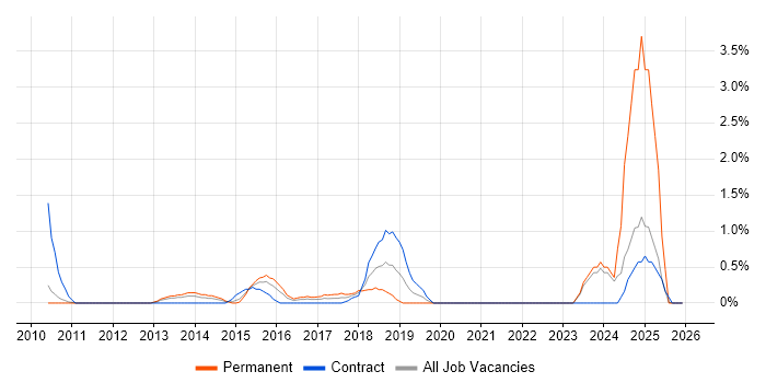 Information Security Manager job vacancy trend in Suffolk