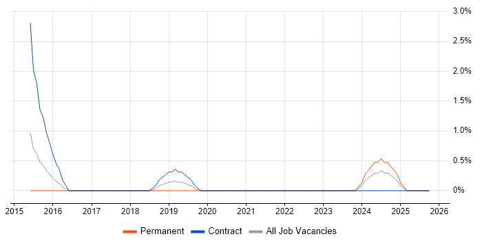 Information Security Specialist job vacancy trend in Suffolk