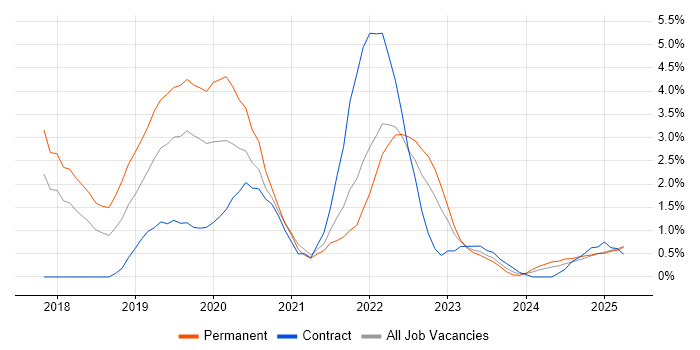 Job vacancy trend for Infrastructure as Code in Suffolk Job vacancy trend for Infrastructure as Code in Suffolk