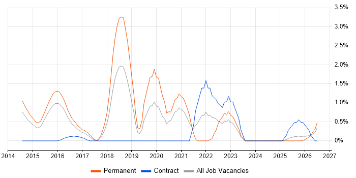 Infrastructure Automation job vacancy trend in Suffolk