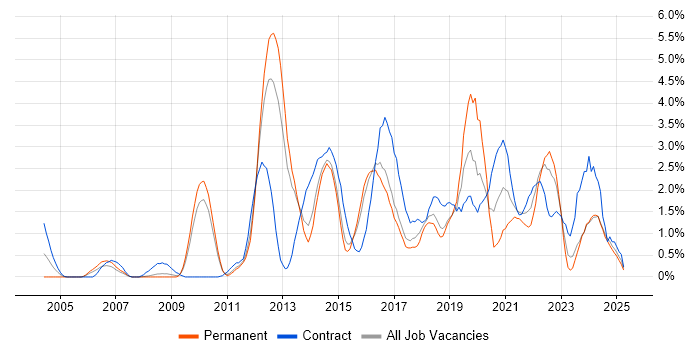 Job vacancy trend for Infrastructure Engineer in Suffolk Job vacancy trend for Infrastructure Engineer in Suffolk