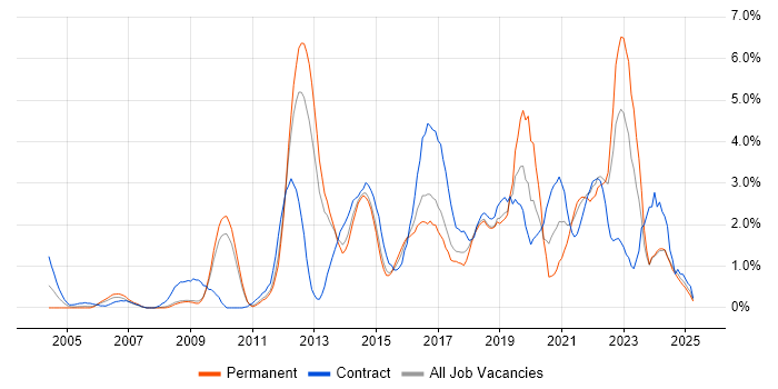 Job vacancy trend for Infrastructure Engineering in Suffolk Job vacancy trend for Infrastructure Engineering in Suffolk