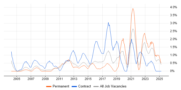 Job vacancy trend for Infrastructure Manager in Suffolk Job vacancy trend for Infrastructure Manager in Suffolk