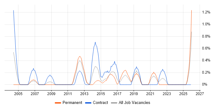 Infrastructure Support Engineer job vacancy trend in Suffolk