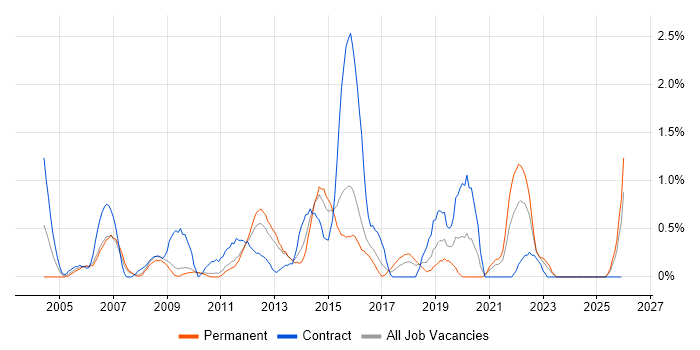 Infrastructure Support job vacancy trend in Suffolk