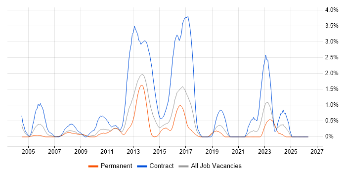 Insurance Business Analyst job vacancy trend in Suffolk