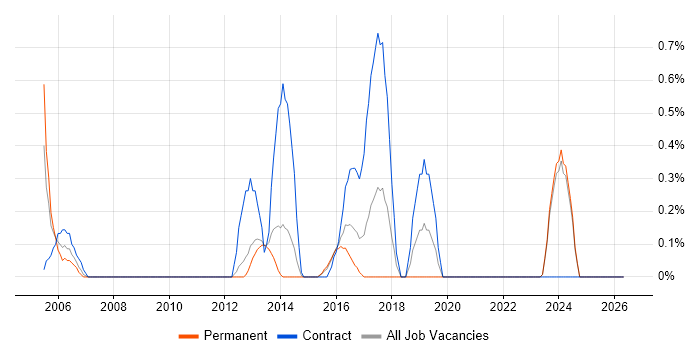 Integration Analyst job vacancy trend in Suffolk