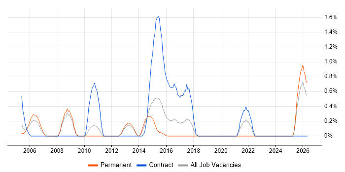 Integration Architect job vacancy trend in Suffolk