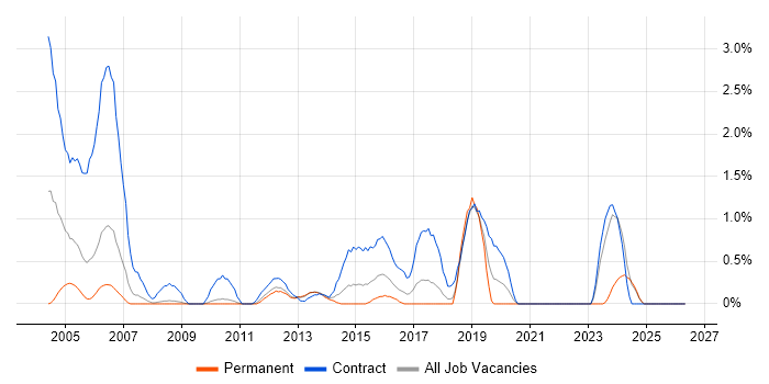 Integration Engineer job vacancy trend in Suffolk
