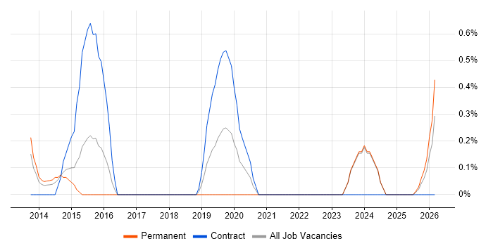 Integration Patterns job vacancy trend in Suffolk