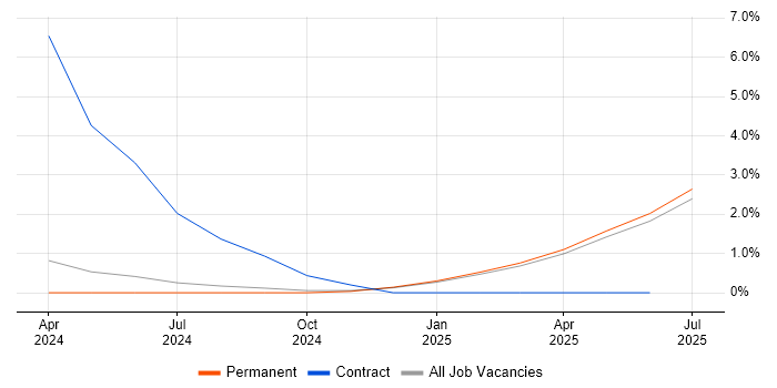 Job vacancy trend for Intelligent Automation in Suffolk Job vacancy trend for Intelligent Automation in Suffolk