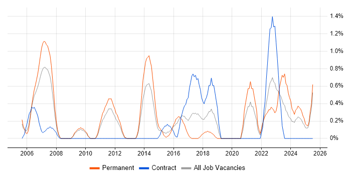 Job vacancy trend for Internal Audit in Suffolk
