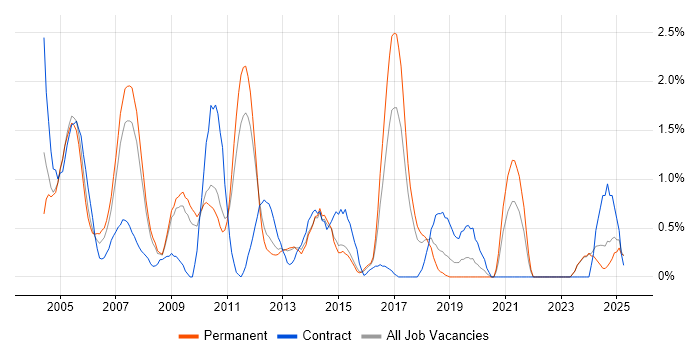 Job vacancy trend for Intranet in Suffolk Job vacancy trend for Intranet in Suffolk