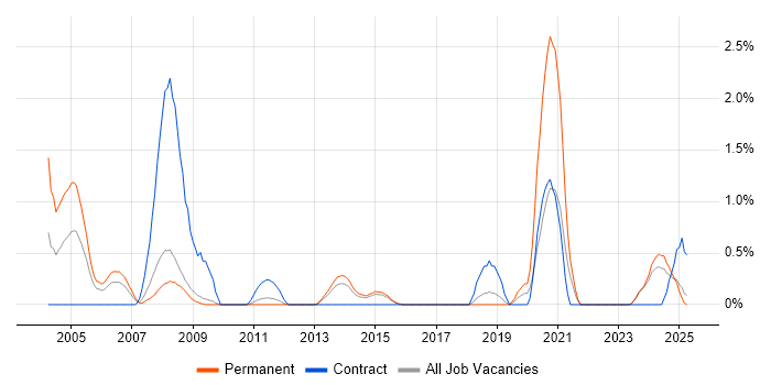 Job vacancy trend for Intrusion Detection in Suffolk Job vacancy trend for Intrusion Detection in Suffolk
