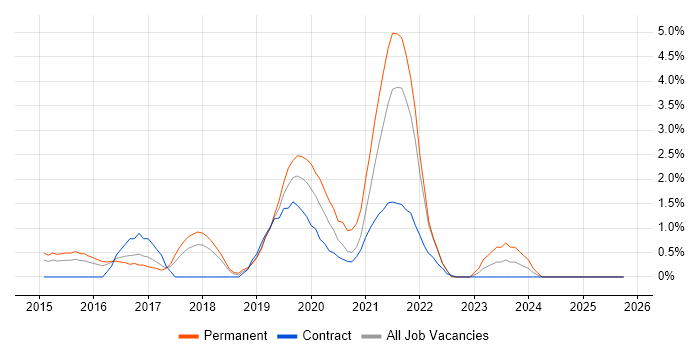 IoT job vacancy trend in Suffolk