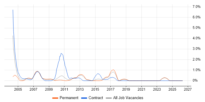 IP Telephony job vacancy trend in Suffolk
