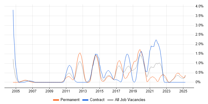 Job vacancy trend for IPsec in Suffolk Job vacancy trend for IPsec in Suffolk
