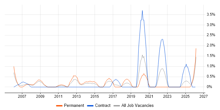 1st/2nd Line Support Engineer job vacancy trend in Ipswich