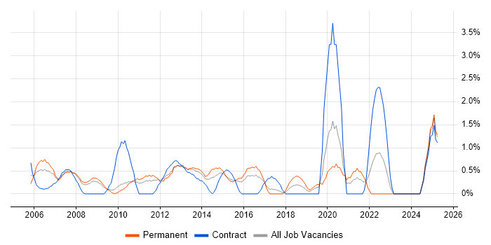 Job vacancy trend for 1st/2nd Line Support in Ipswich